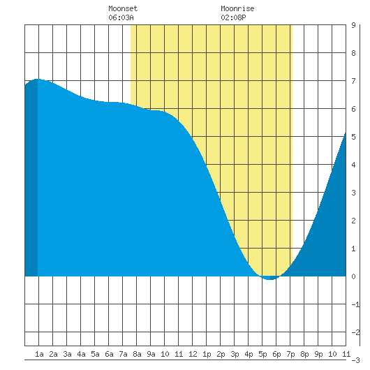 Ediz Hook tide chart for Sunday, March 9, 2025