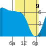 Ediz Hook tide chart for Sunday, March 9, 2025