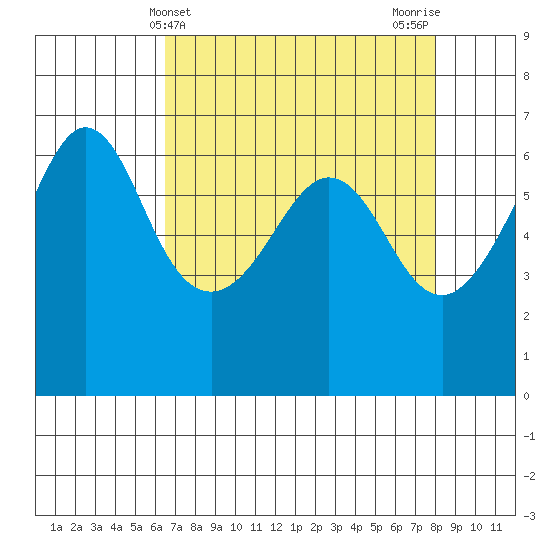 Ediz Hook tide chart for Thursday, April 10, 2025