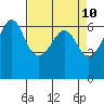 Ediz Hook tide chart for Thursday, April 10, 2025