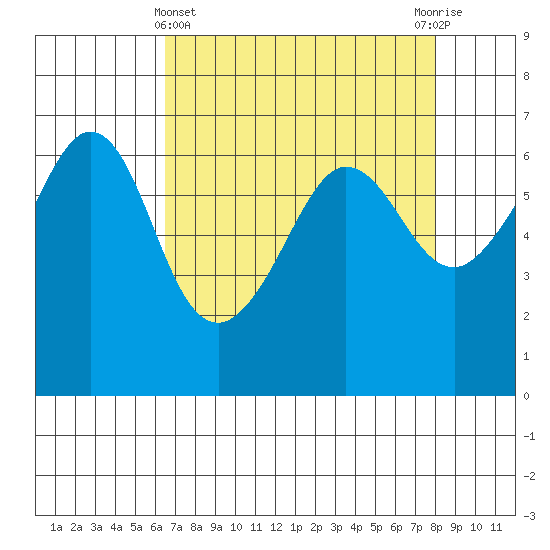 Ediz Hook tide chart for Friday, April 11, 2025