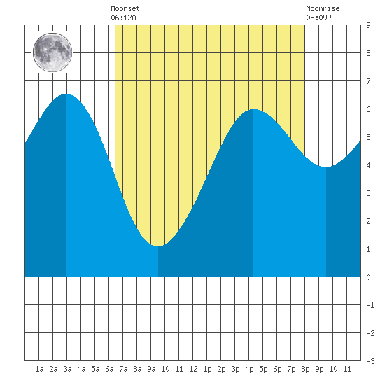 Ediz Hook tide chart for Saturday, April 12, 2025