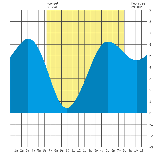 Ediz Hook tide chart for Sunday, April 13, 2025