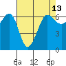 Ediz Hook tide chart for Sunday, April 13, 2025