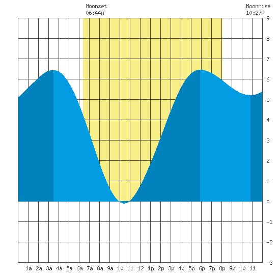 Ediz Hook tide chart for Monday, April 14, 2025