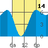 Ediz Hook tide chart for Monday, April 14, 2025
