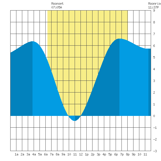 Ediz Hook tide chart for Tuesday, April 15, 2025