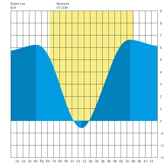 Ediz Hook tide chart for Wednesday, April 16, 2025