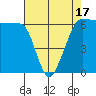 Ediz Hook tide chart for Thursday, April 17, 2025