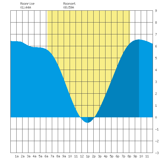 Ediz Hook tide chart for Friday, April 18, 2025