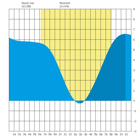Ediz Hook tide chart for Saturday, April 19, 2025
