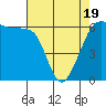 Ediz Hook tide chart for Saturday, April 19, 2025