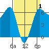 Ediz Hook tide chart for Tuesday, April 1, 2025