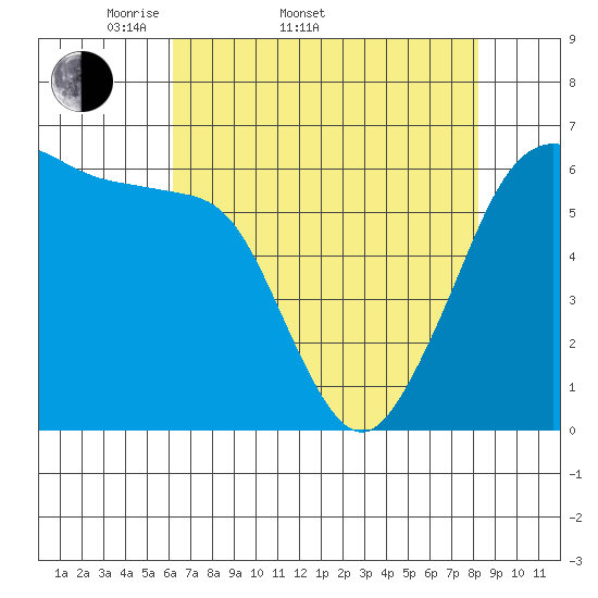 Ediz Hook tide chart for Sunday, April 20, 2025