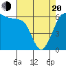 Ediz Hook tide chart for Sunday, April 20, 2025