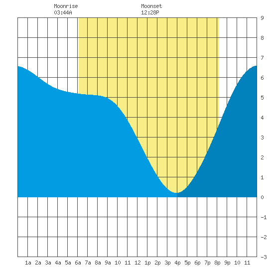 Ediz Hook tide chart for Monday, April 21, 2025