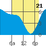 Ediz Hook tide chart for Monday, April 21, 2025