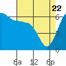 Ediz Hook tide chart for Tuesday, April 22, 2025