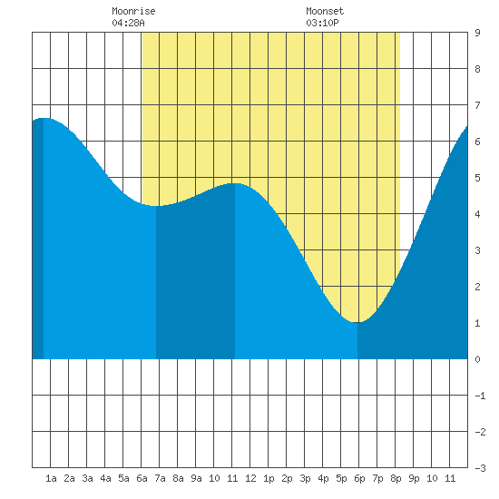 Ediz Hook tide chart for Wednesday, April 23, 2025