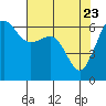 Ediz Hook tide chart for Wednesday, April 23, 2025
