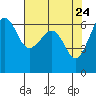 Ediz Hook tide chart for Thursday, April 24, 2025