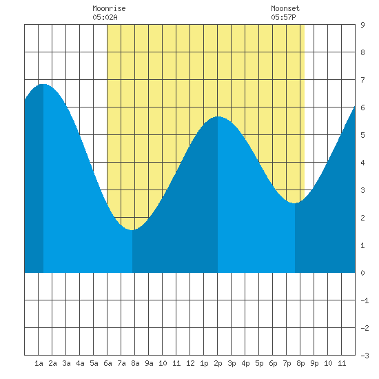 Ediz Hook tide chart for Friday, April 25, 2025
