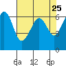 Ediz Hook tide chart for Friday, April 25, 2025