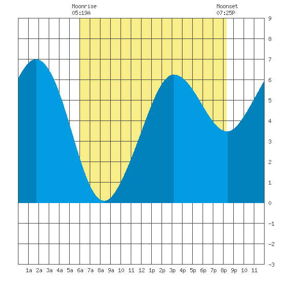 Ediz Hook tide chart for Saturday, April 26, 2025