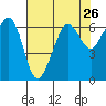Ediz Hook tide chart for Saturday, April 26, 2025