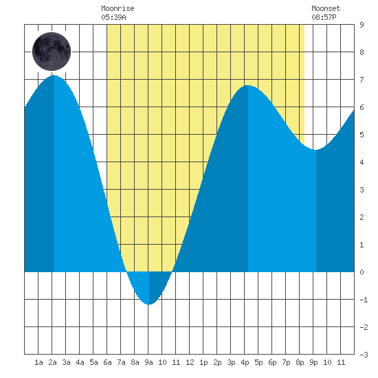 Ediz Hook tide chart for Sunday, April 27, 2025