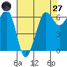 Ediz Hook tide chart for Sunday, April 27, 2025