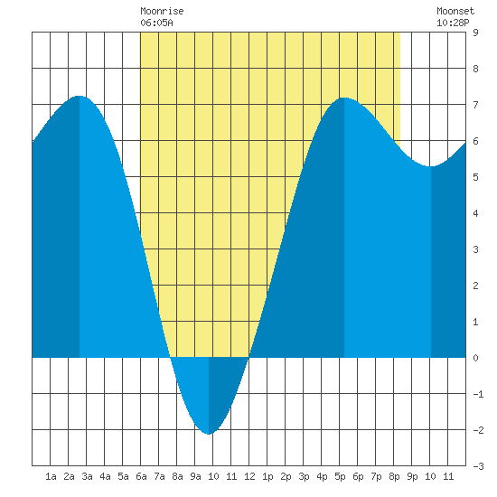Ediz Hook tide chart for Monday, April 28, 2025