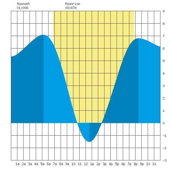 Ediz Hook tide chart for Wednesday, April 2, 2025