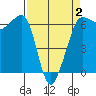 Ediz Hook tide chart for Wednesday, April 2, 2025