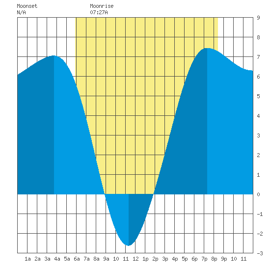 Ediz Hook tide chart for Wednesday, April 30, 2025