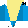 Ediz Hook tide chart for Wednesday, April 30, 2025