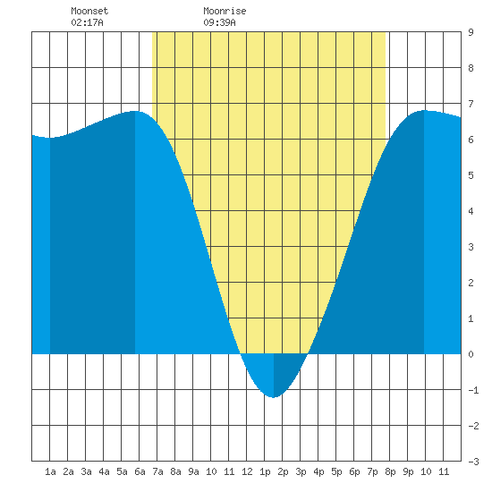 Ediz Hook tide chart for Thursday, April 3, 2025