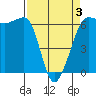 Ediz Hook tide chart for Thursday, April 3, 2025