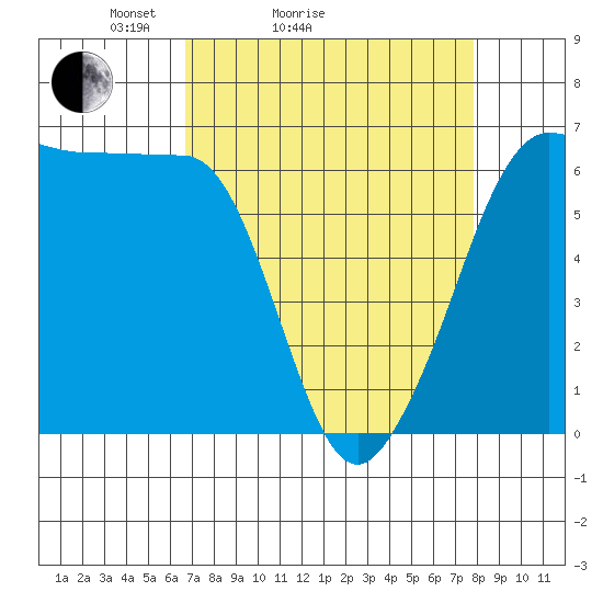 Ediz Hook tide chart for Friday, April 4, 2025