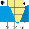 Ediz Hook tide chart for Friday, April 4, 2025