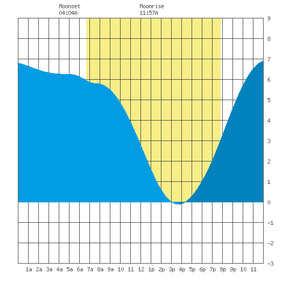 Ediz Hook tide chart for Saturday, April 5, 2025