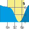 Ediz Hook tide chart for Saturday, April 5, 2025