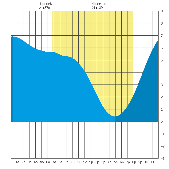 Ediz Hook tide chart for Sunday, April 6, 2025