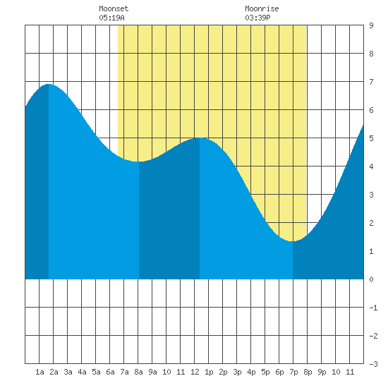 Ediz Hook tide chart for Tuesday, April 8, 2025