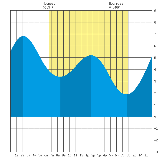Ediz Hook tide chart for Wednesday, April 9, 2025