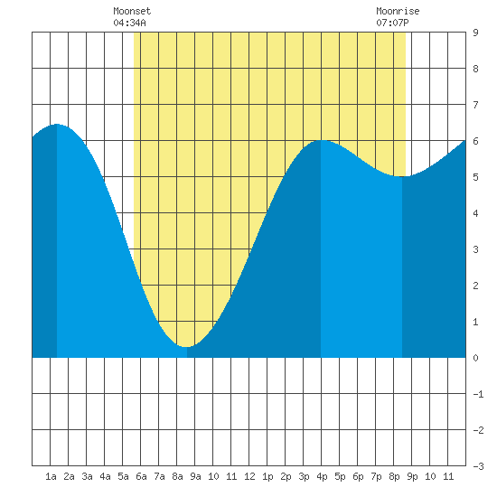 Ediz Hook tide chart for Saturday, May 10, 2025