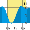 Ediz Hook tide chart for Sunday, May 11, 2025
