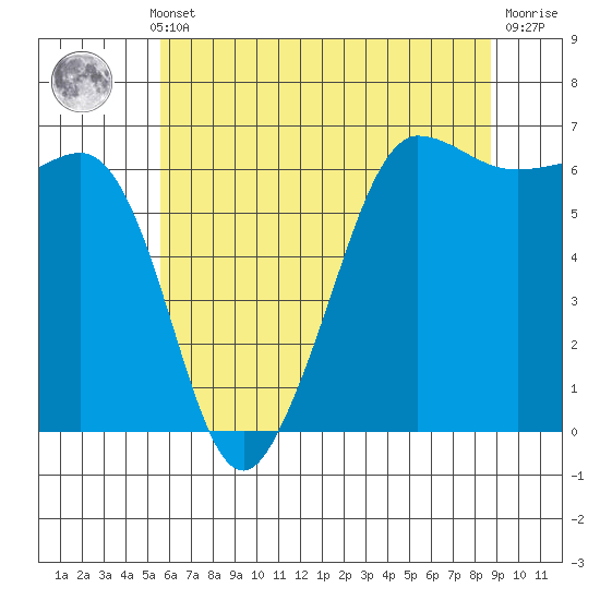 Ediz Hook tide chart for Monday, May 12, 2025