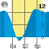 Ediz Hook tide chart for Monday, May 12, 2025