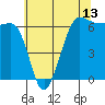 Ediz Hook tide chart for Tuesday, May 13, 2025